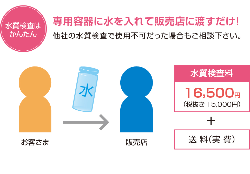 水質検査はかんたん! 専用容器に水を入れて販売店に渡すだけ! 水質検査料16,500円